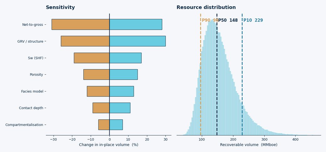 Tornado chart of sensitivities alongside a resource distribution histogram marked with P90, P50 and P10
